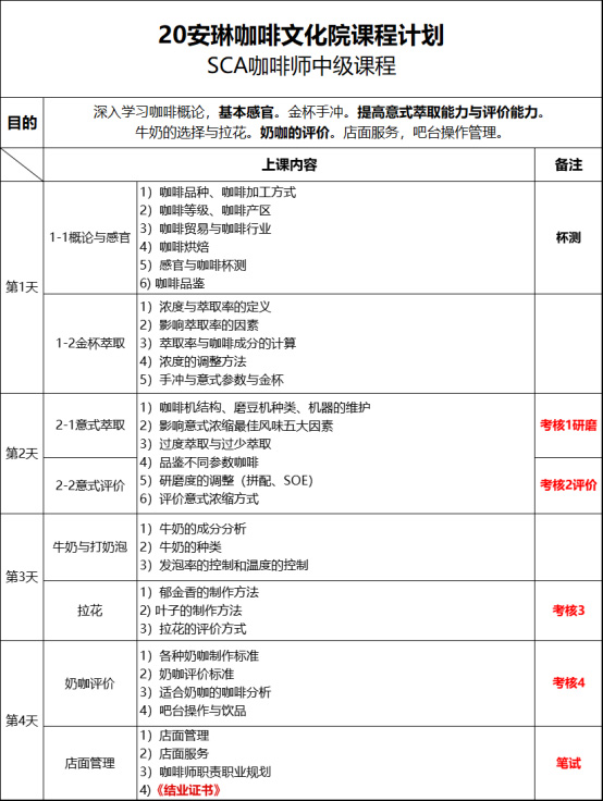 SCA咖啡师中级课程